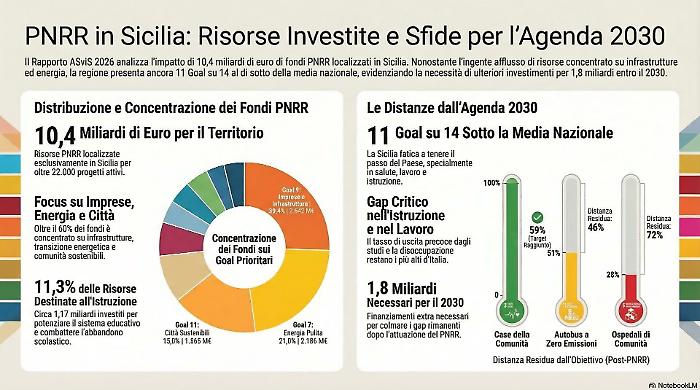 Sicily is last in almost everything. The PNRR is not enough and there are still 1.8 billion missing.