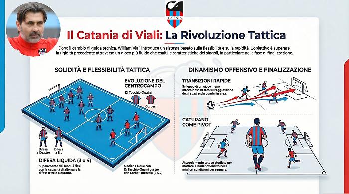Catania, Viali already has a team at the top: 3 formations tested, a surprise name, and Cicerelli in the balance.