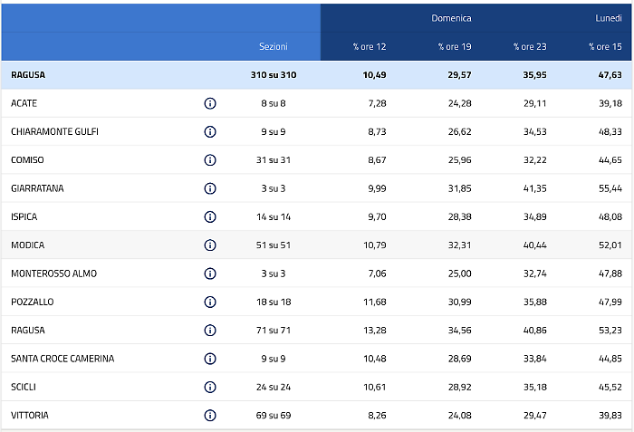 Voter turnout for the referendum: here's how it went in the province of Ragusa.