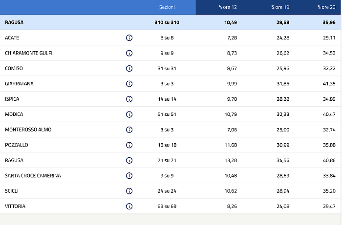 Referendum in the province of Ragusa, turnout on the first day nears 36%