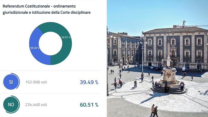 Referendum results in Catania: the No exceeds 63%, in the province only in two municipalities the Yes wins